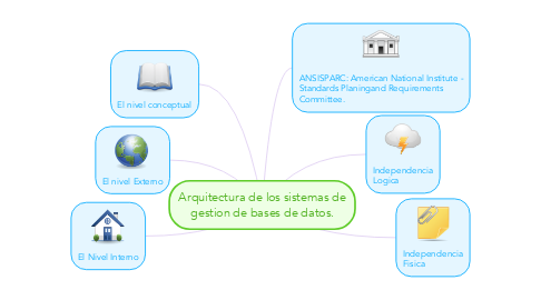 Mind Map: Arquitectura de los sistemas de gestion de bases de datos.