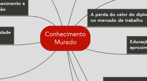 Mind Map: Conhecimento Murado