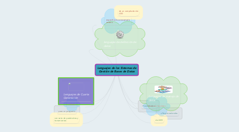 Mind Map: Lenguajes de los Sistemas de Gestión de Bases de Datos