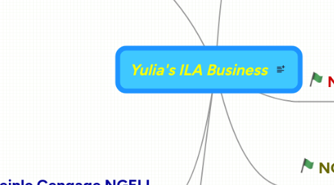 Mind Map: Yulia's ILA Business