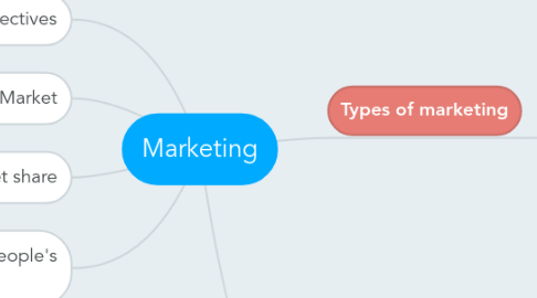 Mind Map: Marketing