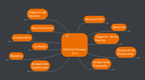 Mind Map: Derecho Procesal Civil