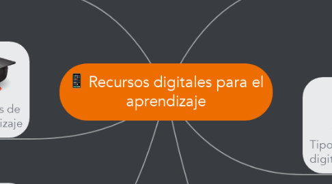 Mind Map: Recursos digitales para el aprendizaje