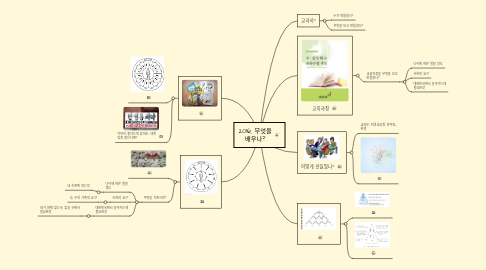 Mind Map: 2016, 무엇을 배우나?