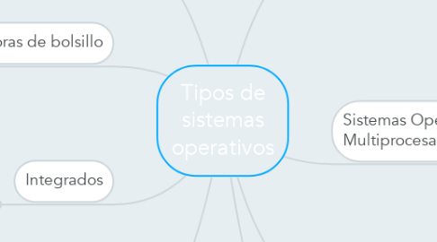 Mind Map: Tipos de sistemas operativos
