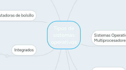 Mind Map: Tipos de sistemas operativos