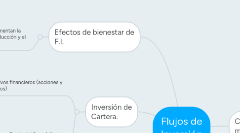 Mind Map: Flujos de Inversión