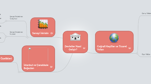 Mind Map: Devletler Nasıl Gelişir?