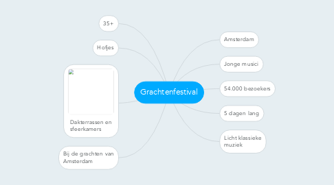 Mind Map: Grachtenfestival