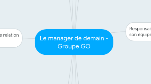 Mind Map: Le manager de demain - Groupe GO