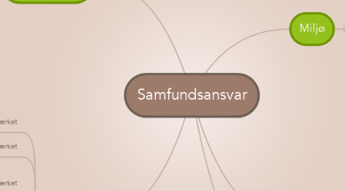 Mind Map: Samfundsansvar