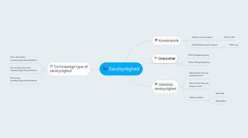 Mind Map: Sandsynlighed