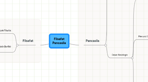 Mind Map: Filsafat Pancasila