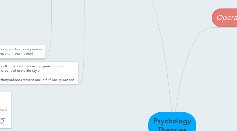 Mind Map: Psychology Theories