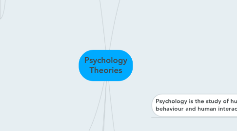 Mind Map: Psychology Theories