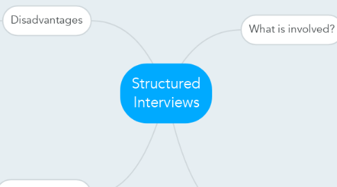 Mind Map: Structured Interviews