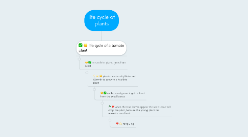 Mind Map: life cycle of plants