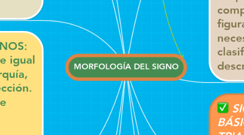 Mind Map: MORFOLOGÍA DEL SIGNO