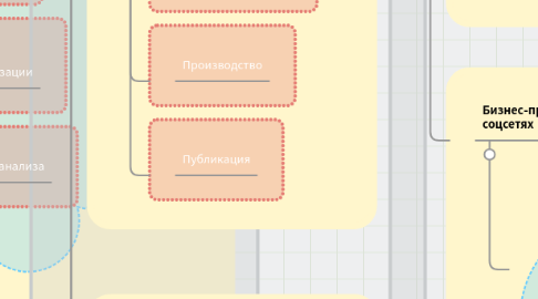 Mind Map: Отдел контента