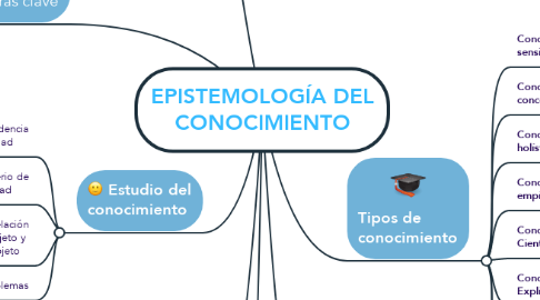 Mind Map: EPISTEMOLOGÍA DEL CONOCIMIENTO