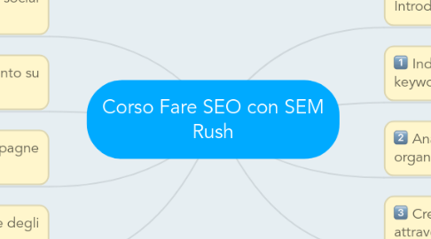 Mind Map: Corso Fare SEO con SEM Rush