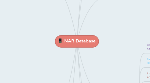 Mind Map: NAR Database