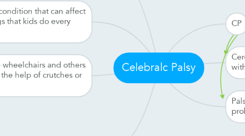 Mind Map: Celebralc Palsy