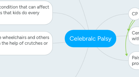 Mind Map: Celebralc Palsy