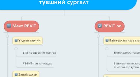 Mind Map: REVIT On - Барилга Архитектурын хэрэглээний түвшний сургалт