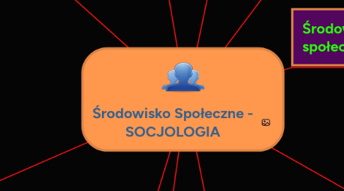 Mind Map: Środowisko Społeczne - SOCJOLOGIA