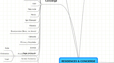 Mind Map: RESIDENCES & CONCIERGE