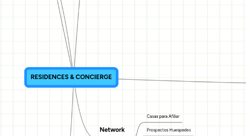 Mind Map: RESIDENCES & CONCIERGE