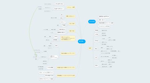 Mind Map: 宮沢浩一