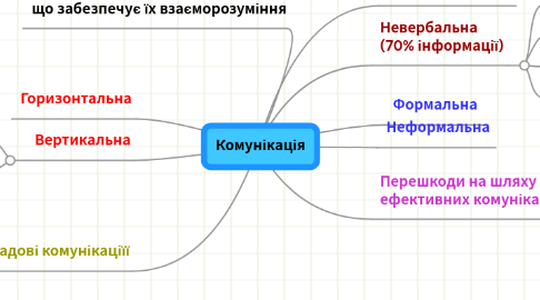 Mind Map: Комунікація