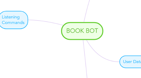 Mind Map: BOOK BOT