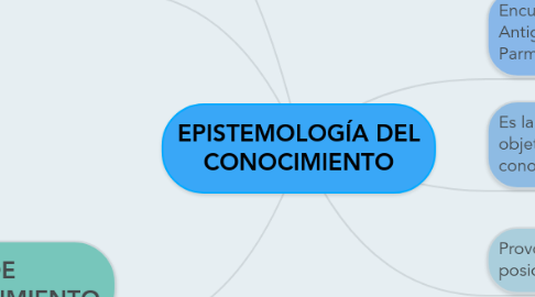 Mind Map: EPISTEMOLOGÍA DEL CONOCIMIENTO