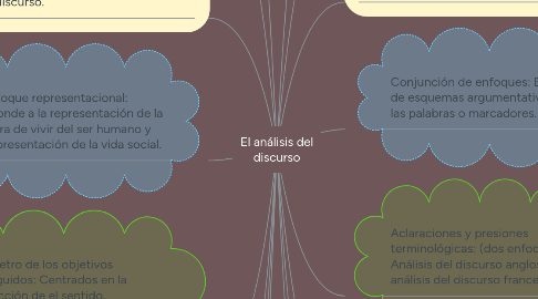 Mind Map: El análisis del discurso