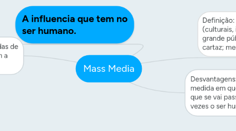 Mind Map: Mass Media