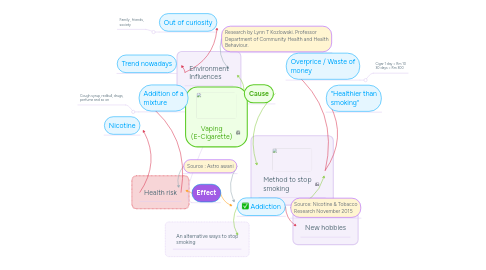 Mind Map: Vaping (E-Cigarette)