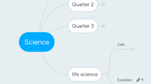 Mind Map: Science