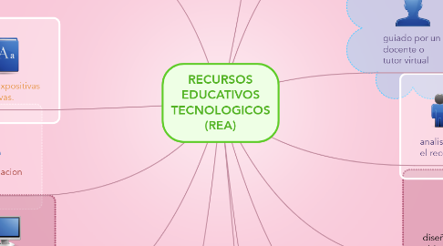 Mind Map: RECURSOS EDUCATIVOS TECNOLOGICOS (REA)
