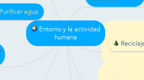 Mind Map: Entorno y la actividad humana