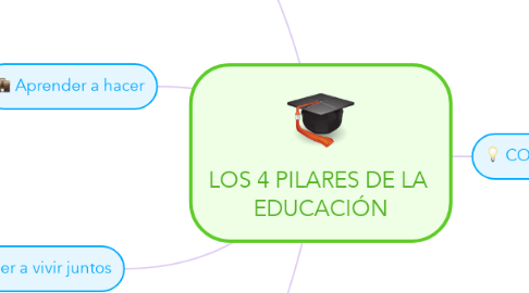 Mind Map: LOS 4 PILARES DE LA  EDUCACIÓN