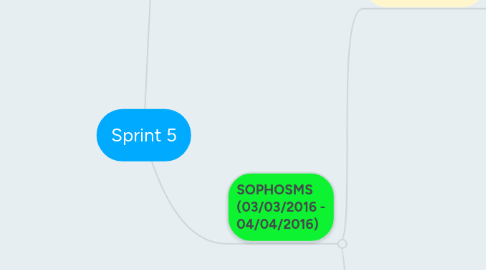 Mind Map: Sprint 5