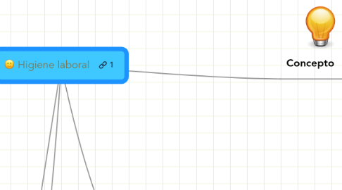 Mind Map: Higiene laboral