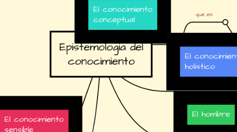 Mind Map: Epistemologia del conocimiento