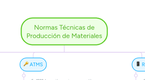 Mind Map: Normas Técnicas de Producción de Materiales