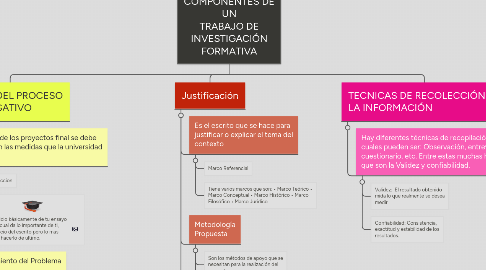 Mind Map: COMPONENTES DE UN TRABAJO DE INVESTIGACIÓN FORMATIVA