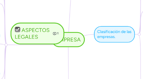 Mind Map: EMPRESA