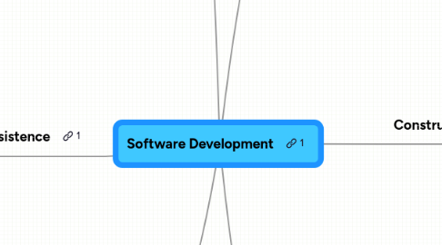 Mind Map: Software Development